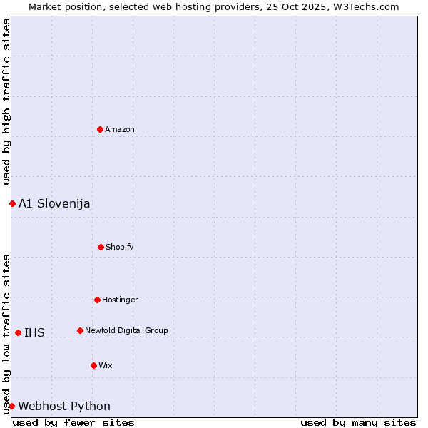 Market position of IHS vs. A1 Slovenija vs. Webhost Python
