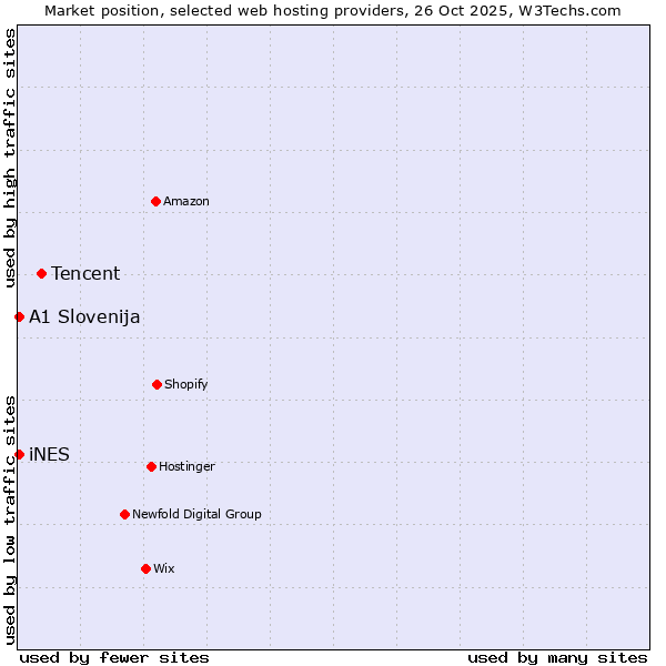 Market position of Tencent vs. iNES vs. A1 Slovenija