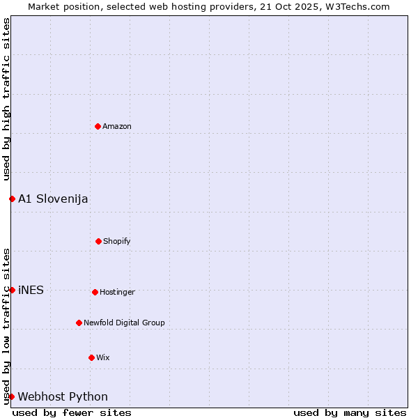 Market position of iNES vs. A1 Slovenija vs. Webhost Python