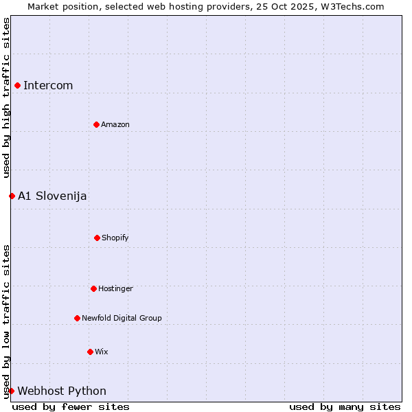 Market position of Intercom vs. A1 Slovenija vs. Webhost Python