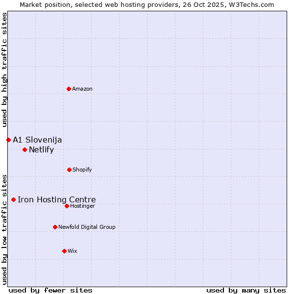 Market position of Netlify vs. Iron Hosting Centre vs. A1 Slovenija