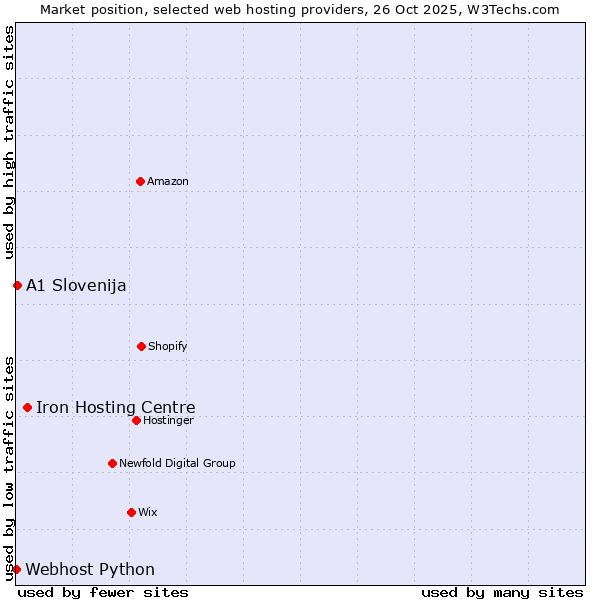 Market position of Iron Hosting Centre vs. A1 Slovenija vs. Webhost Python