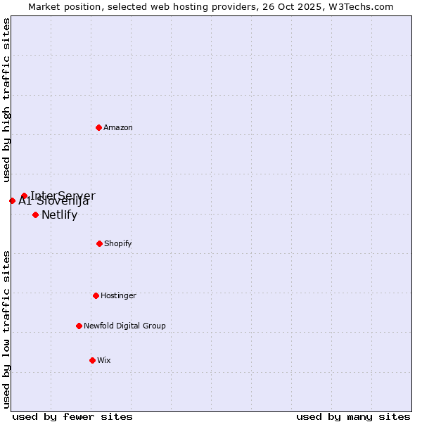 Market position of Netlify vs. InterServer vs. A1 Slovenija