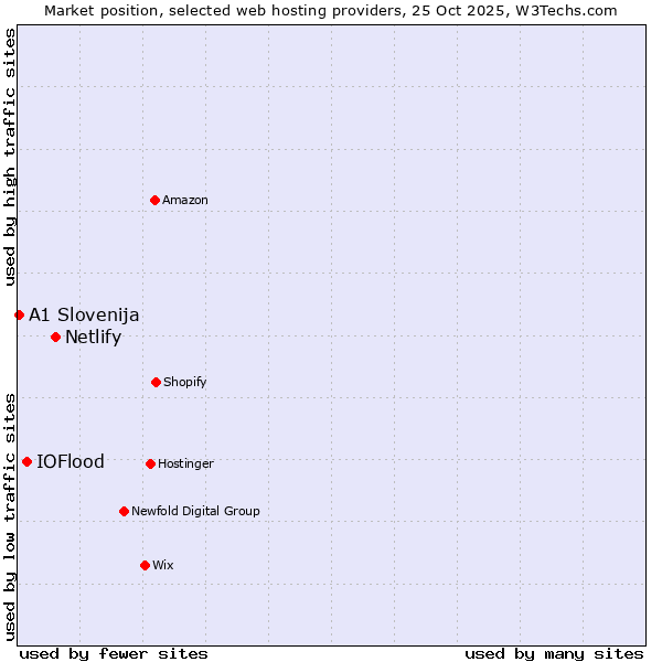 Market position of Netlify vs. IOFlood vs. A1 Slovenija