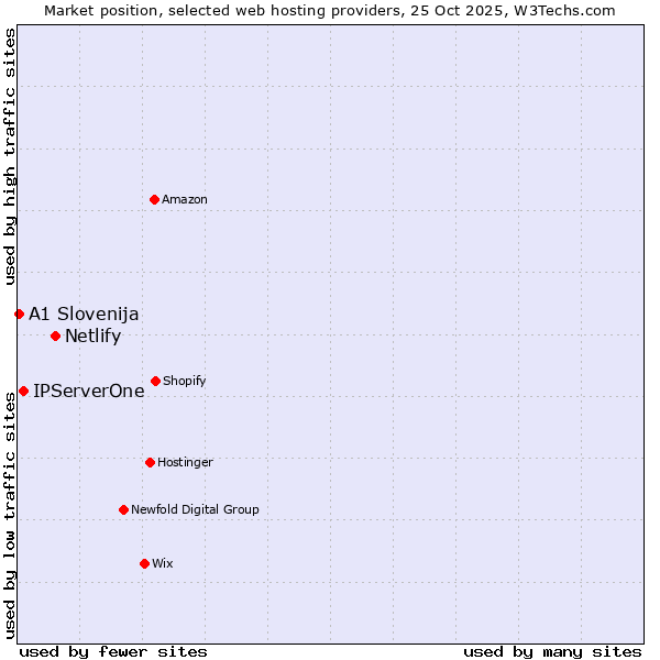 Market position of Netlify vs. IPServerOne vs. A1 Slovenija