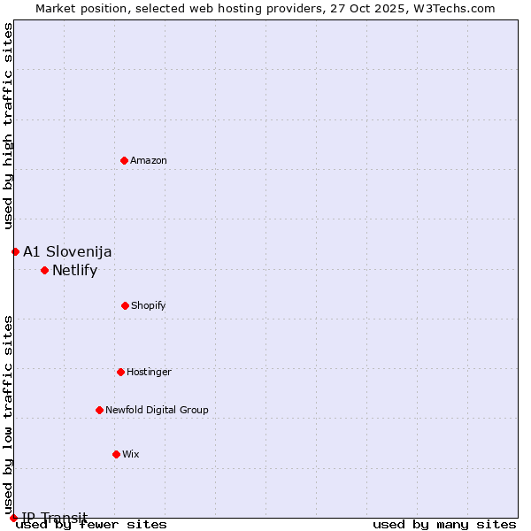 Market position of Netlify vs. A1 Slovenija vs. IP Transit