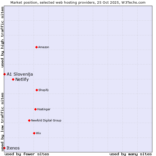 Market position of Netlify vs. A1 Slovenija vs. Itenos