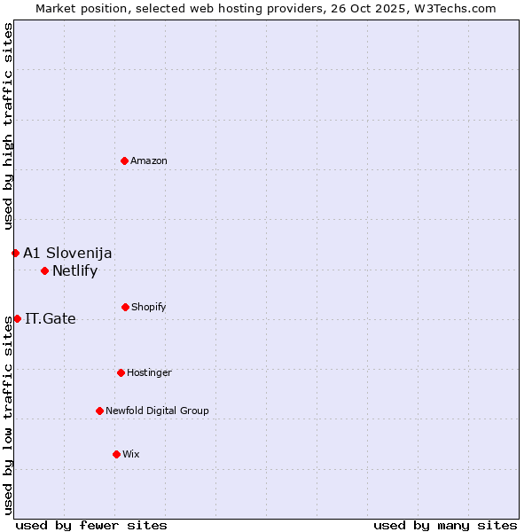 Market position of Netlify vs. IT.Gate vs. A1 Slovenija