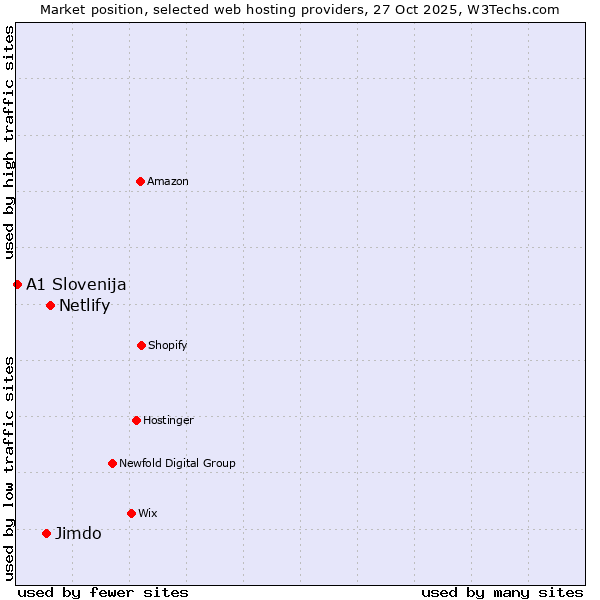 Market position of Netlify vs. Jimdo vs. A1 Slovenija