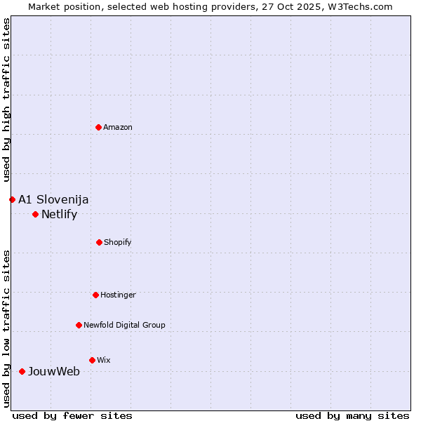 Market position of Netlify vs. JouwWeb vs. A1 Slovenija