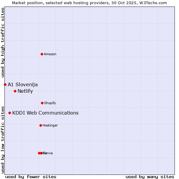 Market position of Netlify vs. KDDI Web Communications vs. A1 Slovenija