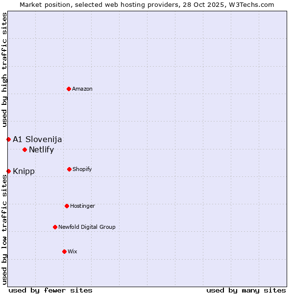 Market position of Netlify vs. Knipp vs. A1 Slovenija