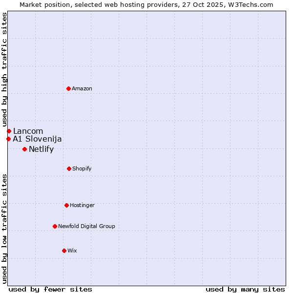 Market position of Netlify vs. Lancom vs. A1 Slovenija