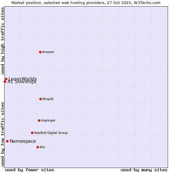 Market position of Namespace vs. LearnWorlds vs. A1 Slovenija