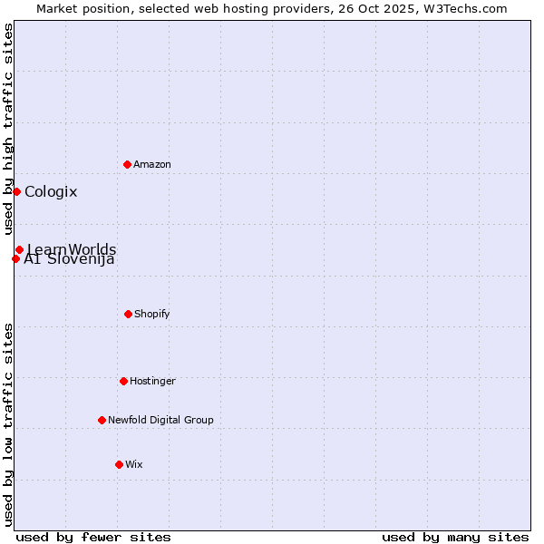 Market position of LearnWorlds vs. Cologix vs. A1 Slovenija