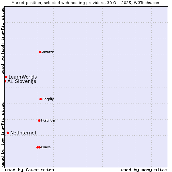 Market position of Netinternet vs. LearnWorlds vs. A1 Slovenija