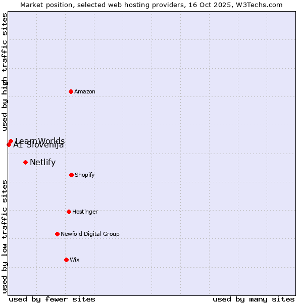 Market position of Netlify vs. LearnWorlds vs. A1 Slovenija