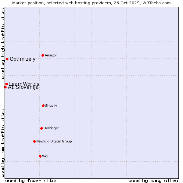 Market position of Optimizely vs. LearnWorlds vs. A1 Slovenija