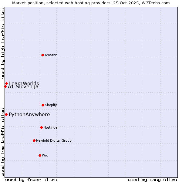 Market position of LearnWorlds vs. PythonAnywhere vs. A1 Slovenija