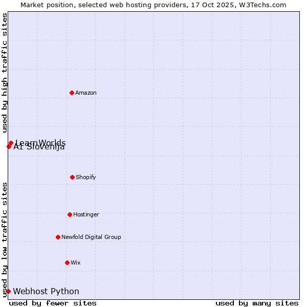 Market position of LearnWorlds vs. A1 Slovenija vs. Webhost Python