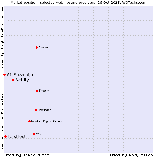 Market position of Netlify vs. LetsHost vs. A1 Slovenija
