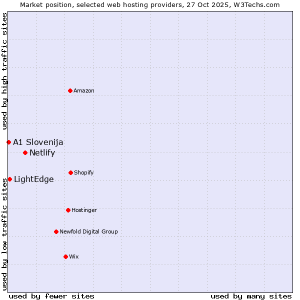 Market position of Netlify vs. LightEdge vs. A1 Slovenija