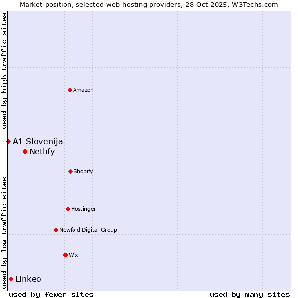 Market position of Netlify vs. Linkeo vs. A1 Slovenija