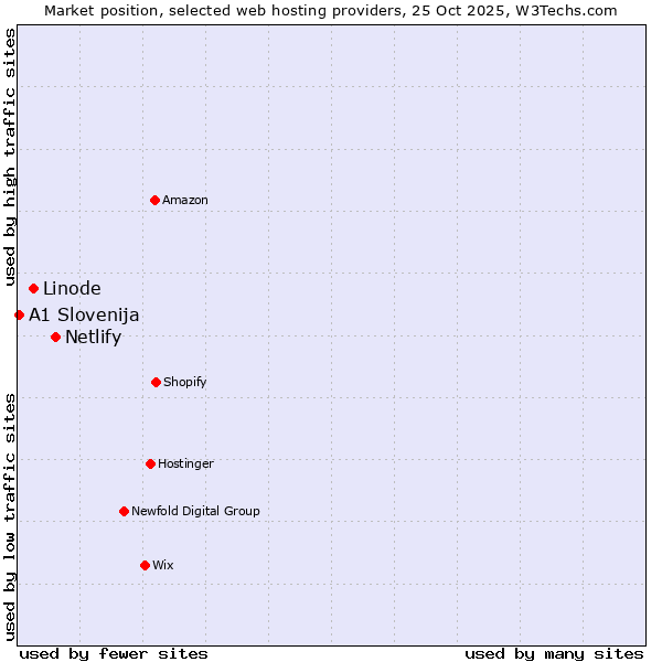 Market position of Netlify vs. Linode vs. A1 Slovenija