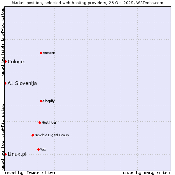 Market position of Linux.pl vs. Cologix vs. A1 Slovenija