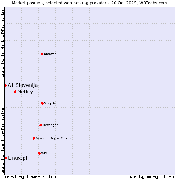 Market position of Netlify vs. Linux.pl vs. A1 Slovenija