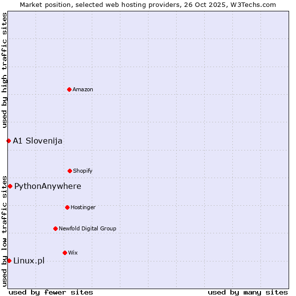 Market position of PythonAnywhere vs. Linux.pl vs. A1 Slovenija