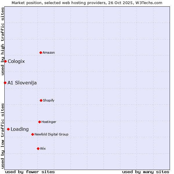 Market position of Loading vs. Cologix vs. A1 Slovenija