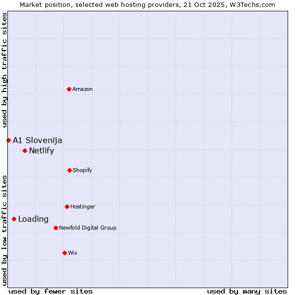 Market position of Netlify vs. Loading vs. A1 Slovenija