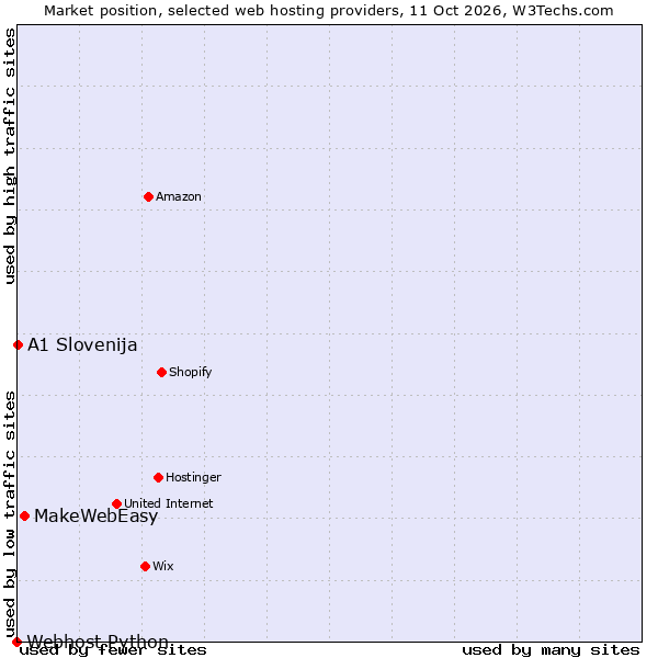Market position of MakeWebEasy vs. A1 Slovenija vs. Webhost Python