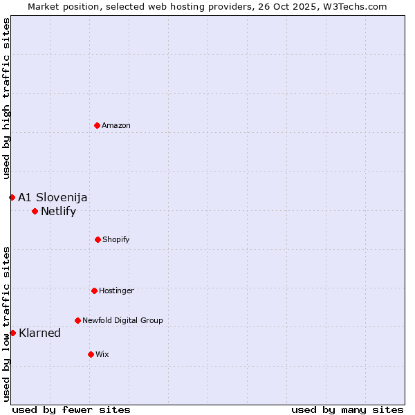 Market position of Netlify vs. Klarned vs. A1 Slovenija