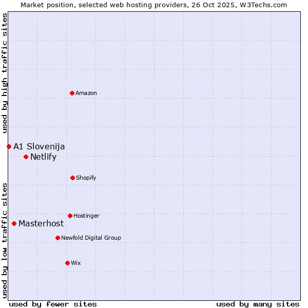 Market position of Netlify vs. Masterhost vs. A1 Slovenija