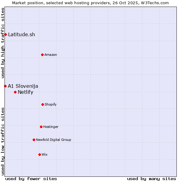 Market position of Netlify vs. Latitude.sh vs. A1 Slovenija