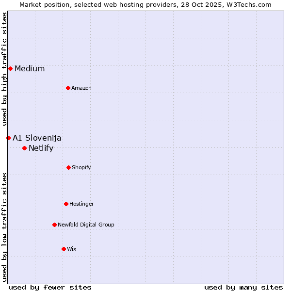 Market position of Netlify vs. Medium vs. A1 Slovenija