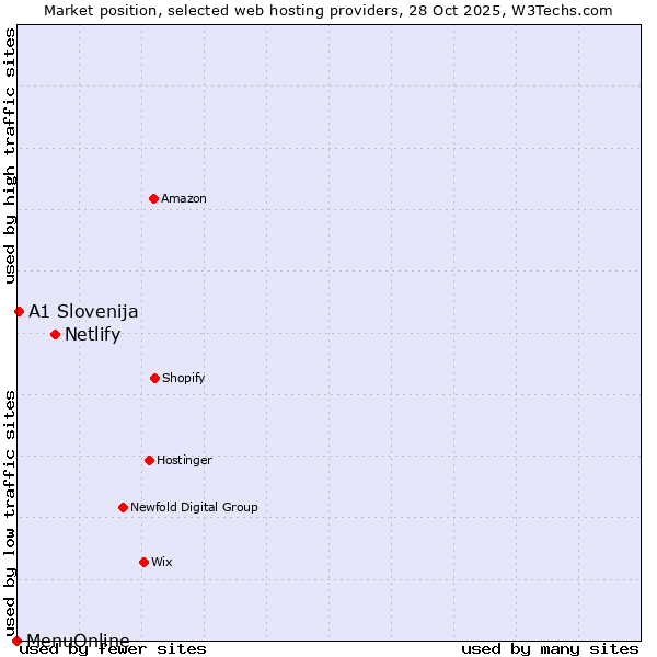 Market position of Netlify vs. A1 Slovenija vs. MenuOnline