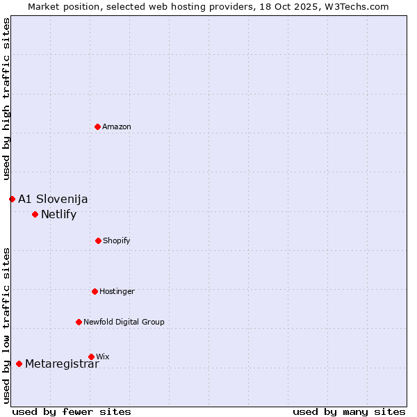 Market position of Netlify vs. Metaregistrar vs. A1 Slovenija