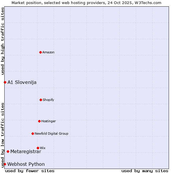Market position of Metaregistrar vs. A1 Slovenija vs. Webhost Python