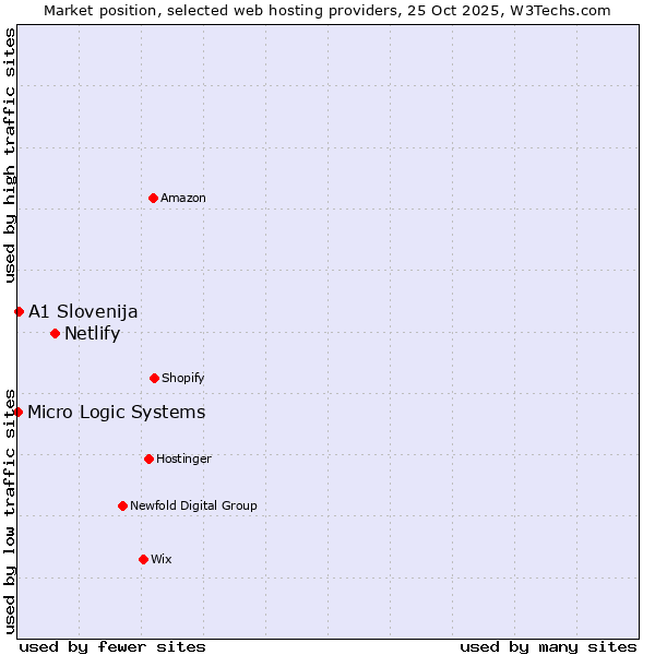 Market position of Netlify vs. A1 Slovenija vs. Micro Logic Systems