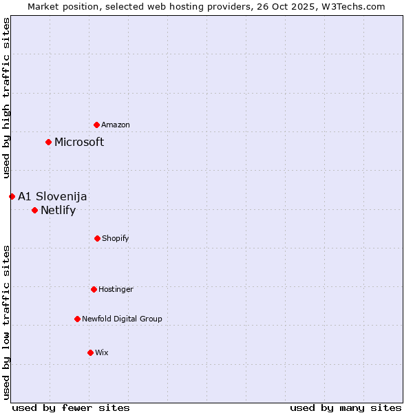 Market position of Microsoft vs. Netlify vs. A1 Slovenija