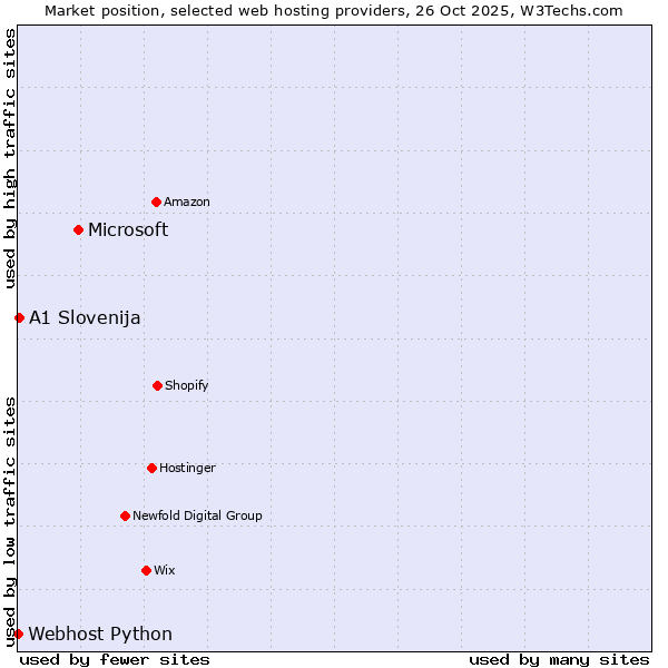 Market position of Microsoft vs. A1 Slovenija vs. Webhost Python