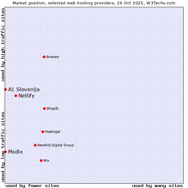 Market position of Netlify vs. Modix vs. A1 Slovenija