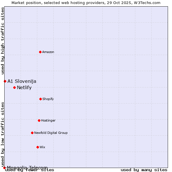 Market position of Netlify vs. A1 Slovenija vs. Mongolia Telecom