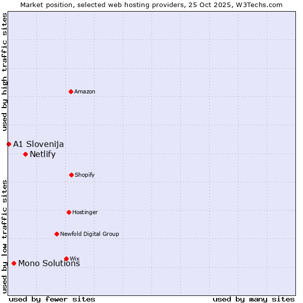 Market position of Netlify vs. Mono Solutions vs. A1 Slovenija