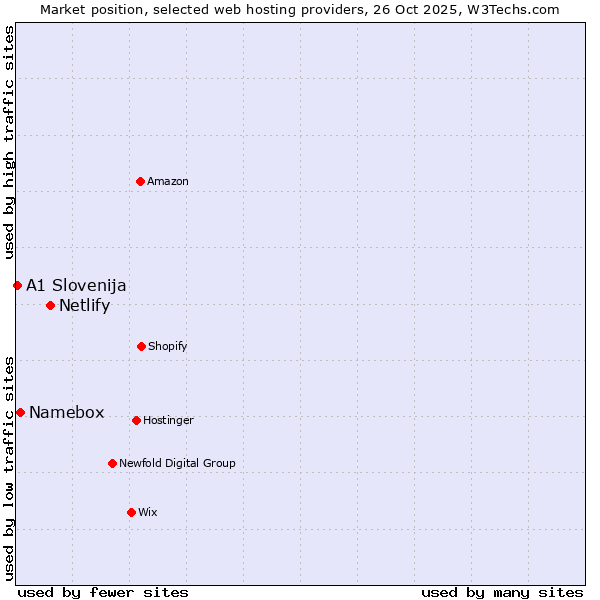 Market position of Netlify vs. Namebox vs. A1 Slovenija
