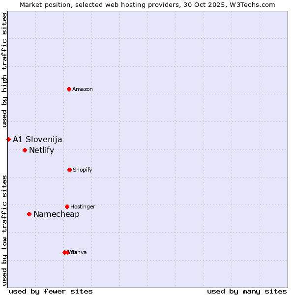 Market position of Namecheap vs. Netlify vs. A1 Slovenija