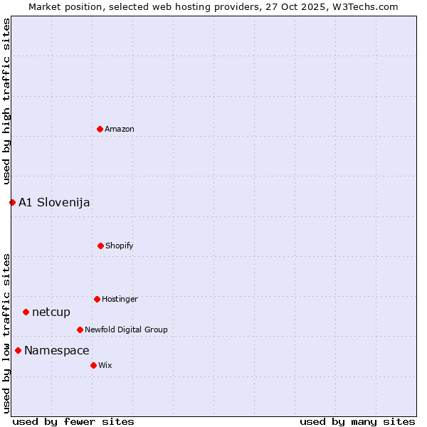 Market position of netcup vs. Namespace vs. A1 Slovenija